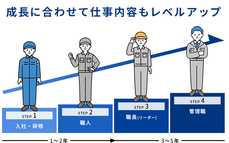 成長に合わせて仕事内容もレベルアップ